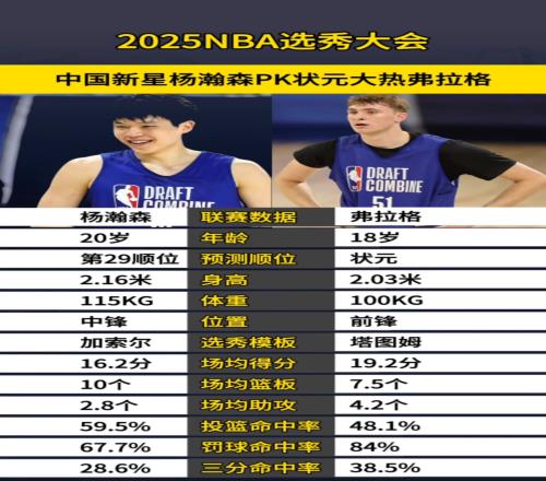期待新赛季对决!16号秀杨瀚森和状元弗拉格的各项对比