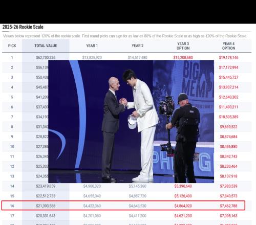 赚麻了!杨瀚森将拿到4年2139万合同!最后一年可达到746万美金!
