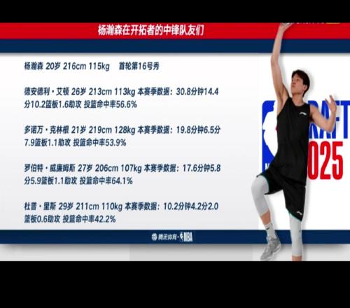 竞争激烈!开拓者现在拥有5名中锋:杨瀚森、艾顿、克林根、罗威、里斯
