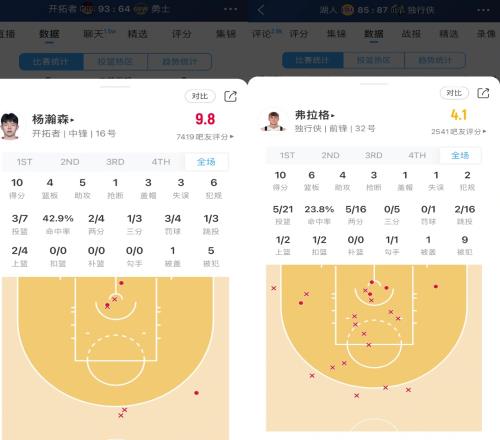 杨瀚森和弗拉格首秀数据对比!网友疑惑:谁才是真正的状元