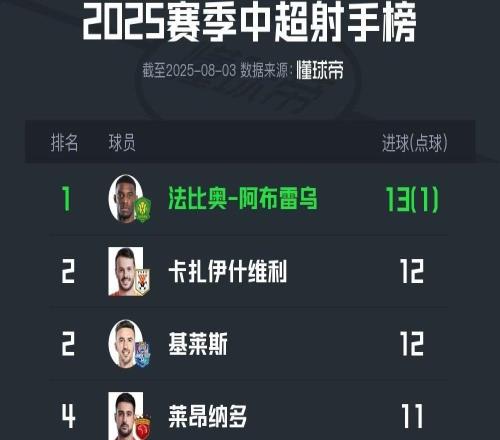 中超最新射手榜：法比奧13球居首，卡扎伊什維利、基萊斯第二