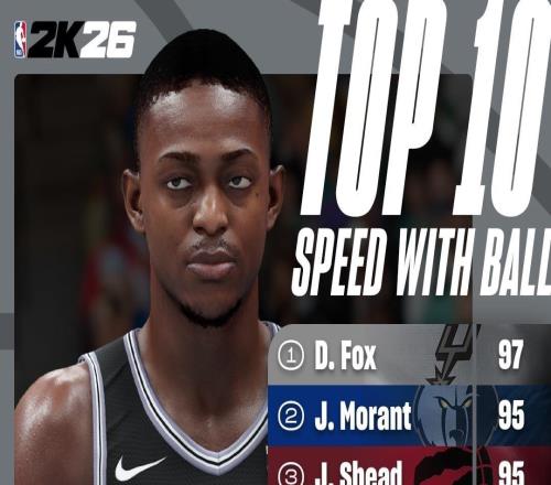 NBA2K官方：福克斯领跑速度能力值，欧文控球第一力压库里