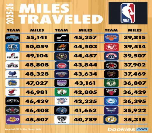 美记统计NBA新赛季各队飞行里程数：魔术、独行侠和开拓者位列前三