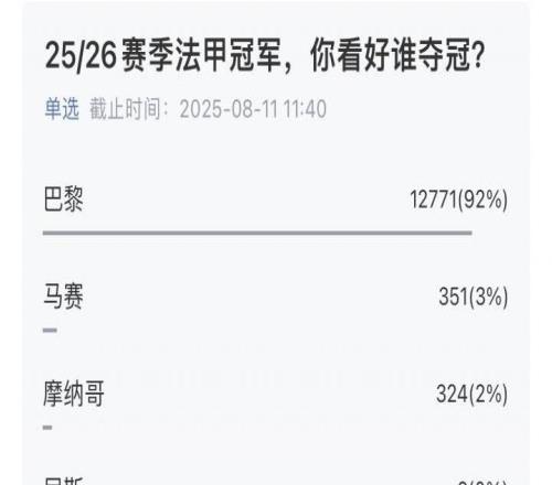 超10萬吧友參與！五大聯(lián)賽冠軍預(yù)測揭曉：利物浦巴薩國米拜仁巴黎