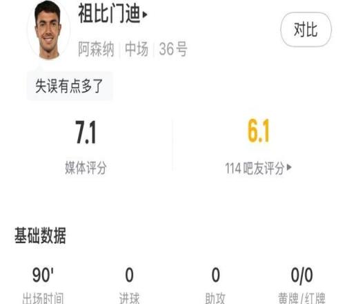 誰值誰虧曼聯(lián)、槍手新援表現(xiàn)對比：約克雷斯遭批，庫尼亞獲稱贊