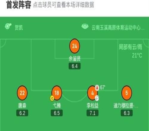 成都客場51云南，韋世豪三助攻，廖榮祥、李漠雨中超首球