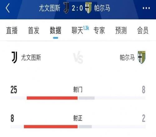 尤文圖斯20帕爾馬全場數(shù)據(jù)：射門258、射正82、得分機會41