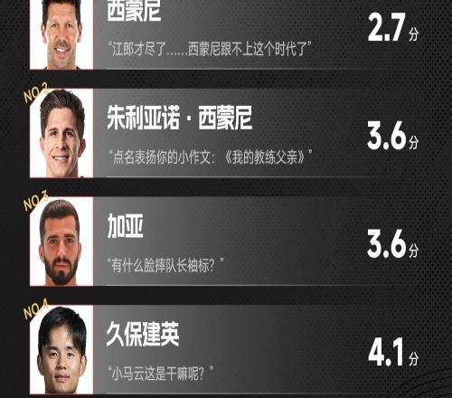 雷速西甲第2輪紅黑榜：熊龜連線威力無邊，西蒙尼父子令人汗顏