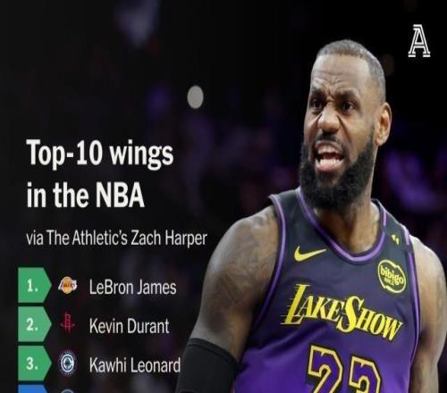 美記排NBA新賽季40大側翼：詹杜卡前三喬治第6