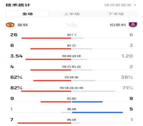 射門266！曼聯(lián)32伯恩利數(shù)據(jù)：射正63，控球率62%38%，角球71
