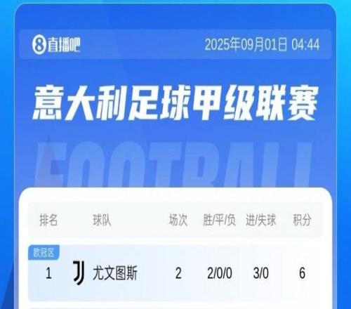 意甲積分榜：那不勒斯、尤文等4隊(duì)6分，米蘭雙雄均3分