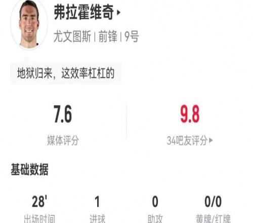 DV9本場數(shù)據(jù)：替補(bǔ)28分鐘2射進(jìn)1球11對抗6成功獲評7.6分最高