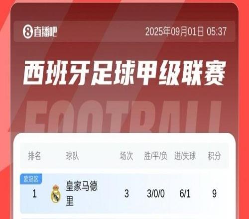 西甲積分榜：皇馬、畢巴全勝分列前二，巴薩戰(zhàn)平暫排第四