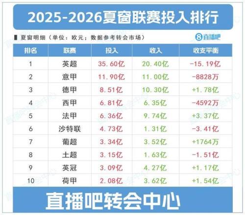 夏窗聯(lián)賽投入top10：英超狂撒35.6億四大聯(lián)賽之和，凈投入15億