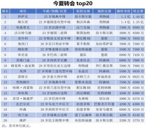 2025夏窗盤點(diǎn)：英超爆刷榜單，最貴三叉戟誕生