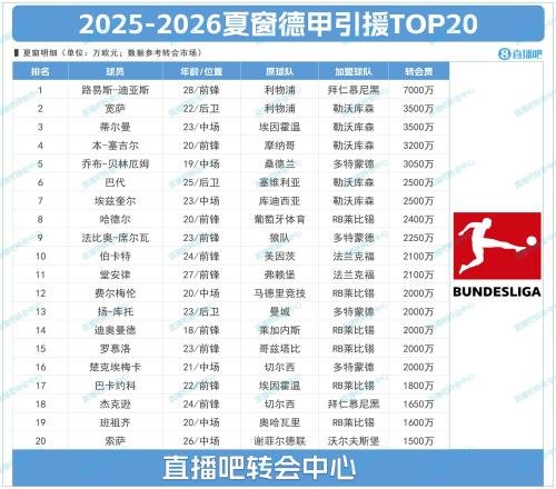 德甲夏窗TOP20：標(biāo)王迪亞斯7000萬(wàn)斷層領(lǐng)跑，藥廠(chǎng)花2億前7占5席