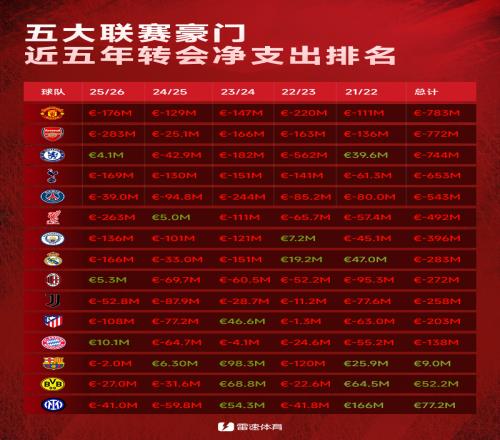 各大豪門近5年轉(zhuǎn)會凈支出排名：曼聯(lián)、槍手7.8億領(lǐng)銜，巴薩盈利