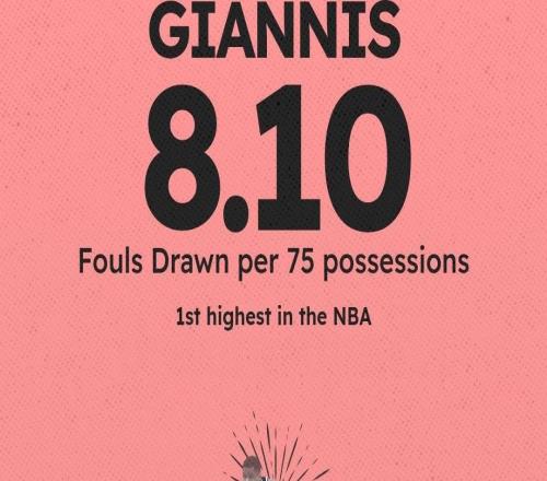 NBA上賽季場均造犯規(guī)排名：字母第1亞歷山大第3，約基奇、杜蘭特在列