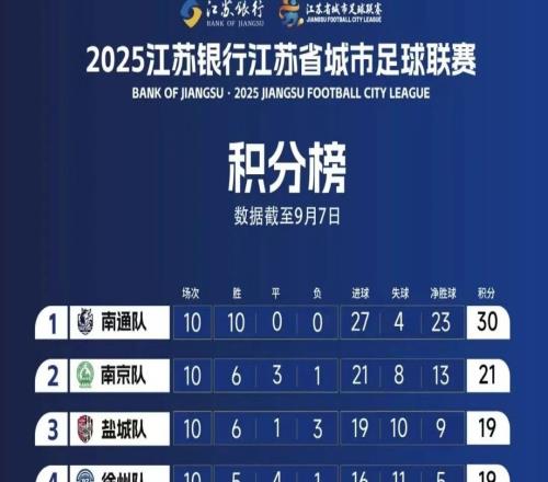 【全民體育】“蘇超”最后兩輪為何同一時間開賽