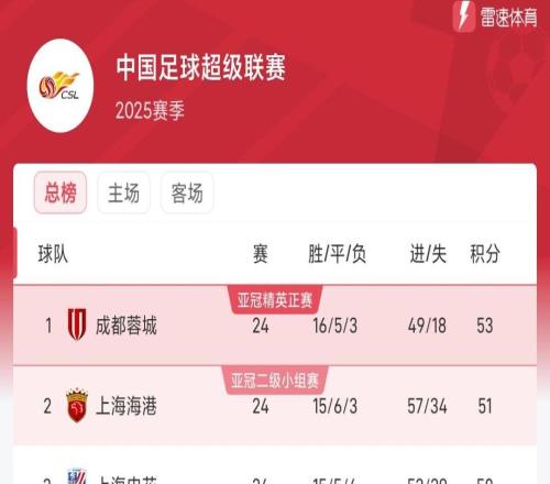 中超最新積分榜：蓉城53分領(lǐng)跑，國安兩連敗48分第四
