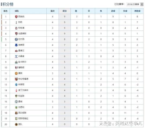 英超最新積分榜：阿森納3球完勝登頂，切爾西補時遭到絕平！