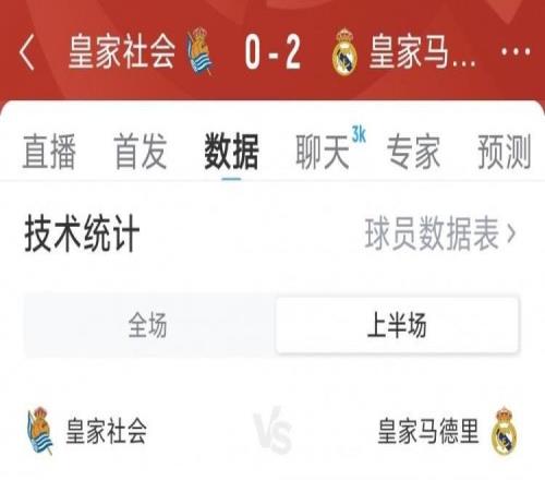 十人皇馬20皇家社會(huì)半場數(shù)據(jù)：射門126，射正50，得分機(jī)會(huì)40