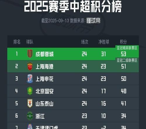 媒體人苗原談中超爭冠：申花投入不夠大，國安自身困難多