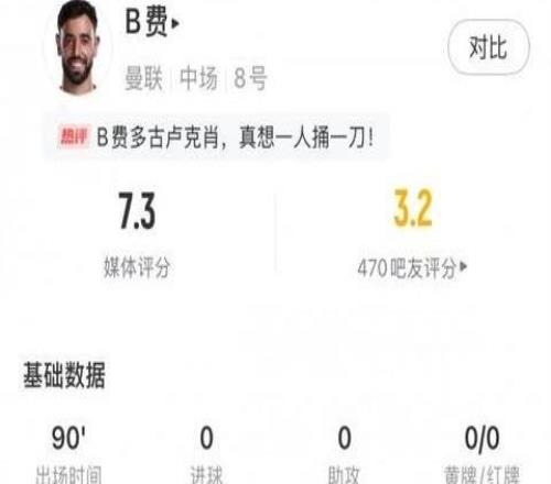 B費數(shù)據(jù)：1射門，2關(guān)鍵傳球，丟失球權(quán)20次，評分7.3
