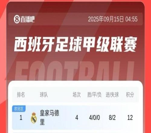 西甲積分榜：皇馬2分優(yōu)勢(shì)領(lǐng)跑，巴薩大勝暫升第2，馬競(jìng)第11