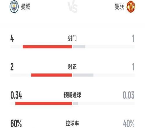 曼城v曼聯(lián)半場(chǎng)數(shù)據(jù)：曼城4射2正，曼聯(lián)1射1正，預(yù)期進(jìn)球0.340.03