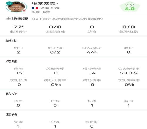 埃基蒂克全场数据：2次射门0次射正，传球成功率93.3%