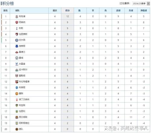 英超最新積分榜：利物浦4連勝3分領(lǐng)跑，曼城主場(chǎng)3球擊垮曼聯(lián)！