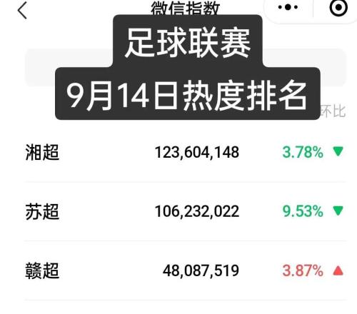 中超太尷尬了！湘超已霸榜4天，熱度繼續壓過蘇超一籌，贛超第三