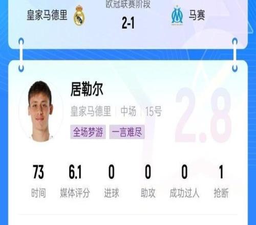 災難級發揮居勒爾吧友評分僅2.8分，被噴分不清大小王