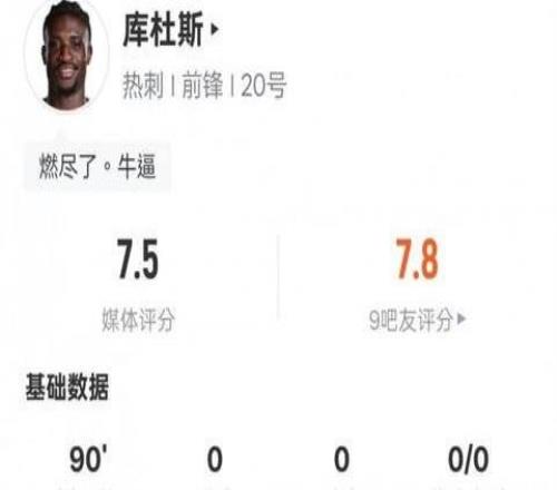 庫杜斯本場比賽數據：2過人成功1搶斷，評分7.5全場最高