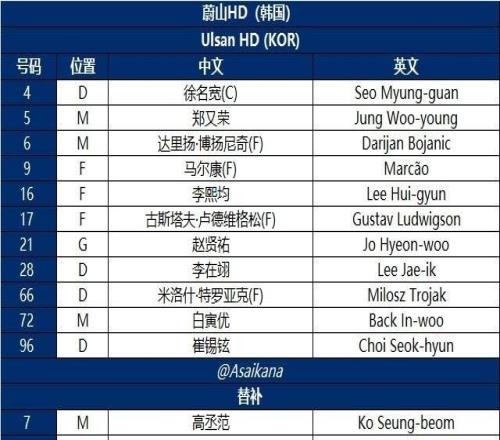 老面孔，前中超外援馬爾康、金英權、姜祥佑和鄭又榮進入蔚山HD陣容