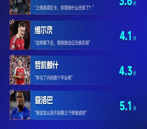 歐冠紅黑榜：拉師傅雙響登頂紅榜，卡瓦哈爾、維爾茨上黑榜