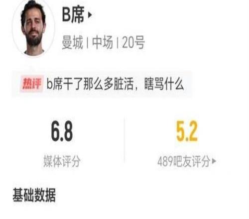 B席數(shù)據(jù)：全場(chǎng)零射門(mén)，1次過(guò)人未成功，1次關(guān)鍵傳球，獲評(píng)6.8分