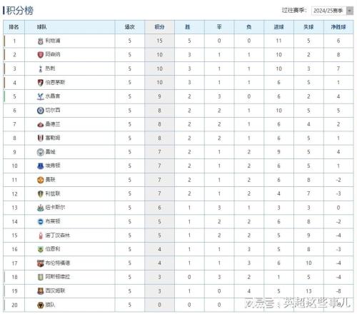 英超最新積分榜：阿森納絕平曼城仍居第2，維拉客平仍舊不勝！