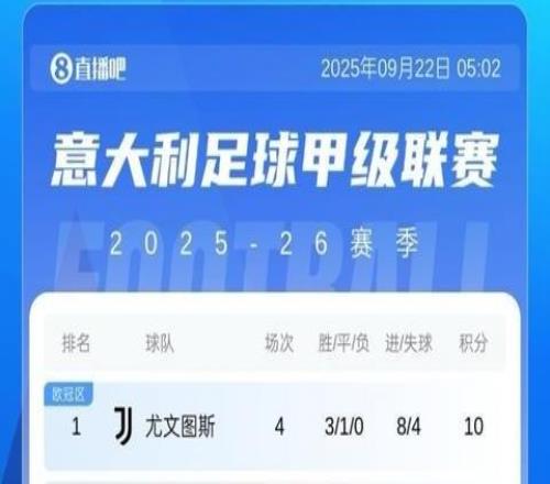 意甲積分榜：國(guó)米止2連敗升至第十，尤文暫領(lǐng)跑，AC米蘭第二