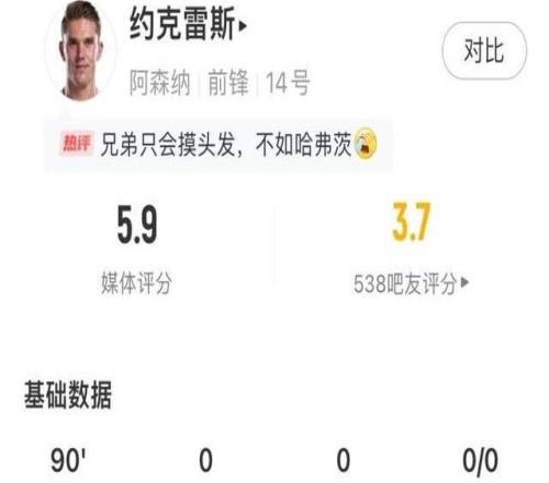 大中鋒啞火！約克雷斯對曼城僅23次觸球，0射門0過人全隊評分最低