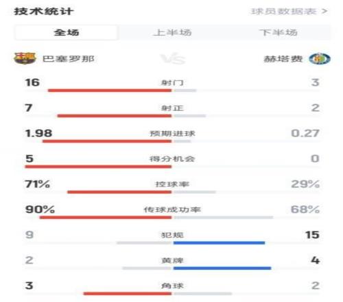全面壓制！巴薩30赫塔費數(shù)據(jù)：射門163，射正72，控球71%29%