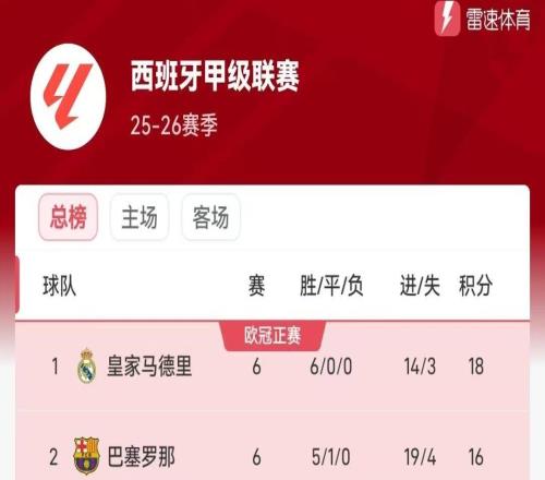 西甲積分榜：皇馬六連勝領(lǐng)先巴薩2分，下輪將進(jìn)行馬德里德比