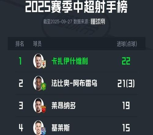 中超最新射手榜：卡扎22球第一，法比奥、莱昂纳多分列二三