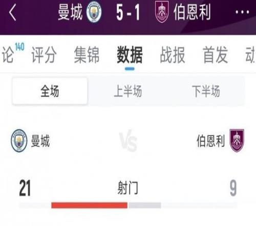 曼城51伯恩利全場(chǎng)數(shù)據(jù)：射門(mén)219，射正82，得分機(jī)會(huì)50