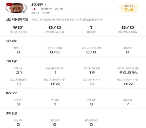 格伊全場數(shù)據(jù)：送出絕殺助攻，3次搶斷、7次解圍