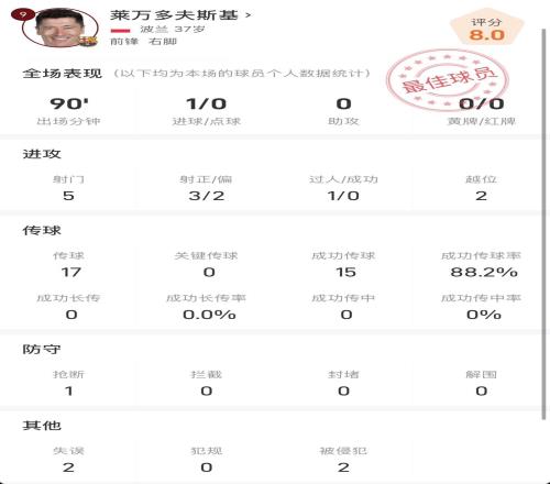 萊萬vs皇家社會數據：88.2%傳球成功率+破門反超比分
