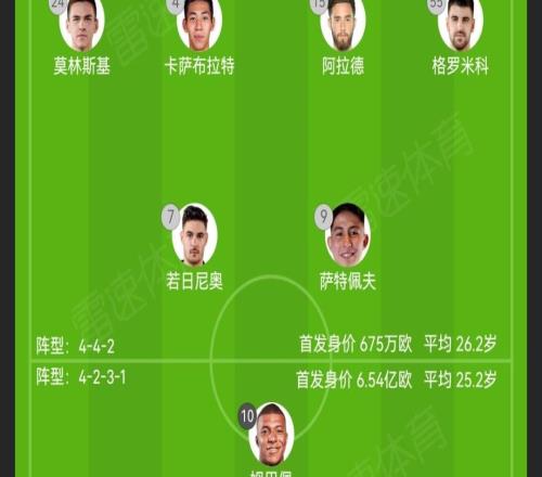 96.9倍！皇马首发总身价6.54亿欧，凯拉特675万欧