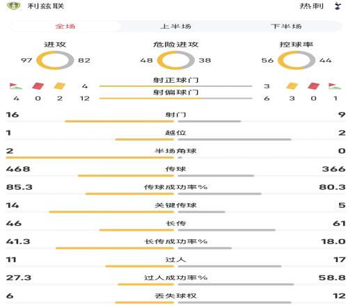 利兹联vs热刺全场数据：控球率56对44，射门16对9