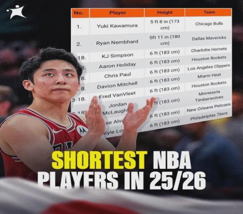 公牛宣布！再見了，河村勇輝！NBA亞洲第一控衛(wèi)